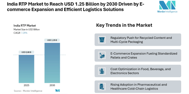 India RTP Market to Reach USD 1.25 Billion by 2030 Driven by E-commerce Expansion and Efficient Logistics Solutions