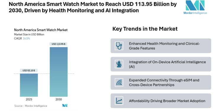 North America Smart Watch Market to Reach USD 113.95 Billion by 2030, Driven by Health Monitoring and AI Integration