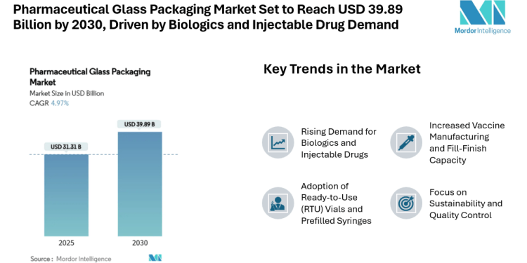 Pharmaceutical Glass Packaging Market Set to Reach USD 39.89 Billion by 2030, Driven by Biologics and Injectable Drug Demand