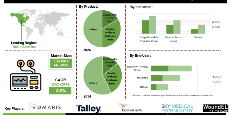 Wound Electrical Stimulation Devices Market Challenges High Costs and Limited Reimbursement Policies