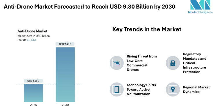 Anti-Drone Market Forecasted to Reach USD 9.30 Billion by 2030 – Mordor Intelligence