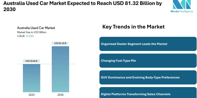 Australia Used Car Market Expected to Reach USD 81.32 Billion by 2030, Driven by Digital Sales and Certified Programs – Mordor Intelligence