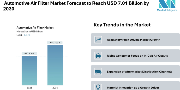 Automotive Air Filter Market Forecast to Reach USD 7.01 Billion by 2030, Driven by Filtration Efficiency and User Health Focus – Mordor Intelligence
