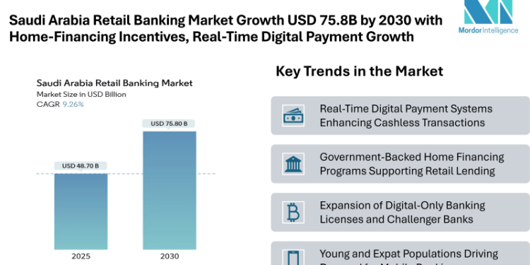 Saudi Arabia Retail Banking Market to Reach USD 75.8 Billion by 2030 with Home-Financing Incentives and Real-Time Digital Payment Growth