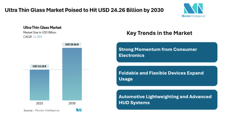 Ultra Thin Glass Market to Reach USD 24.26 Billion by 2030, Driven by Consumer Electronics, Automotive Displays, and Semiconductor Substrates