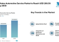 United States Automotive Service Market to Reach USD 266.56 Billion by 2030 – Mordor Intelligence
