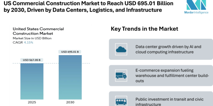 US Commercial Construction Market to Reach USD 695.01 Billion by 2030, Driven by Data Centers, Logistics, and Infrastructure Investments