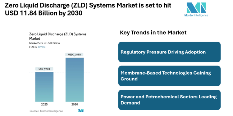 Zero Liquid Discharge (ZLD) Systems Market to Reach USD 11.84 Billion by 2030, Driven by Industrial Wastewater Regulations and Membrane-Based Technologies