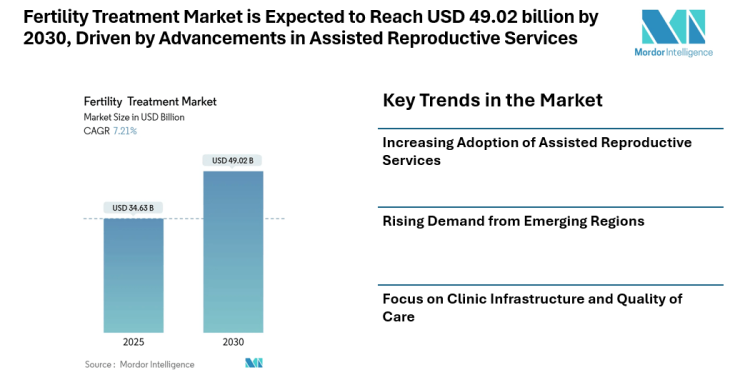 Fertility Treatment Market is Expected to Reach USD 49.02 billion by 2030, Driven by Advancements in Assisted Reproductive Services