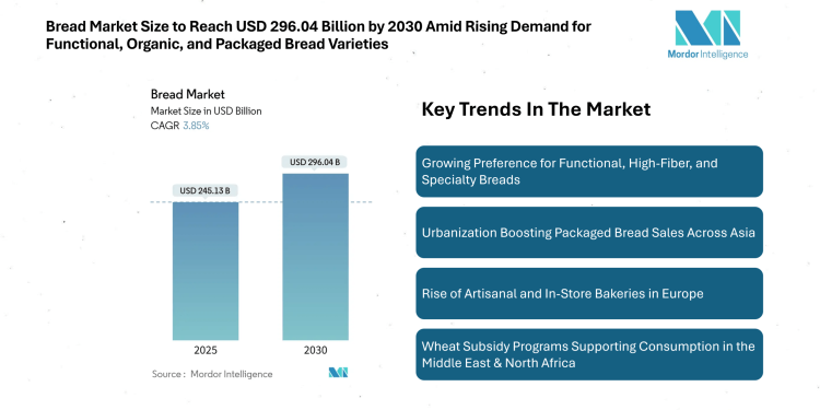 Bread Market Size to Reach USD 296.04 Billion by 2030 Amid Rising Demand for Functional, Organic, and Packaged Bread Varieties 