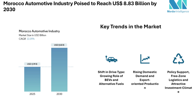Morocco Automotive Industry Poised to Reach US$ 8.83 Billion by 2030 , Strong Growth Driven by Passenger Vehicles, EV Momentum and Export-oriented Manufacturing – Mordor Intelligence