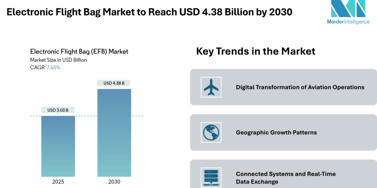 Electronic Flight Bag Market to Reach USD 4.38 Billion by 2030 – Mordor Intelligence