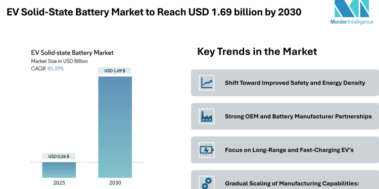 EV Solid-State Battery Market to Reach USD 1.69 billion by 2030, Driven by Safety-Focused Designs and OEM Integration – Mordor Intelligence