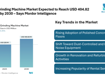 Floor Grinding Machine Market Expected to Reach USD 404.82 million by 2030, Driven by Rising Construction Activity and Demand for Polished Concrete Flooring