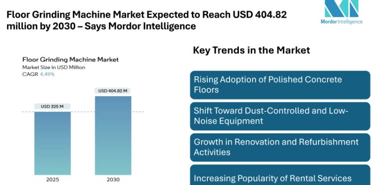 Floor Grinding Machine Market Expected to Reach USD 404.82 million by 2030, Driven by Rising Construction Activity and Demand for Polished Concrete Flooring