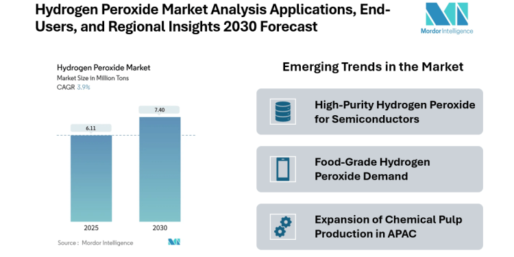 Hydrogen Peroxide Market to Reach 7.40 Million Tons by 2030, Driven by Rising Industrial and High-Purity Applications, Mordor Intelligence