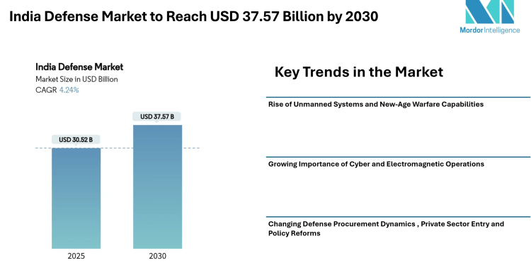 India Defense Market to Reach USD 37.57 Billion by 2030 – Mordor Intelligence
