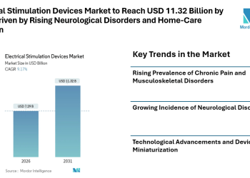 Electrical Stimulation Devices Market to Reach USD 11.32 Billion by 2031, Driven by Rising Neurological Disorders and Home-Care Adoption