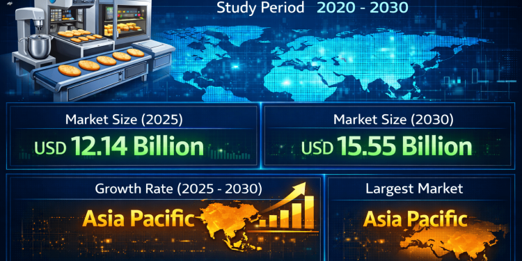 Bakery Processing Equipment Market Size to Reach USD 15.55 Billion by 2030, Driven by Automation and Industrial Bakery Expansion