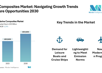 Marine Composites Market to Reach USD 6.83 Billion by 2030, Driven by Lightweighting, Naval Modernization, and Recreational Boating Demand