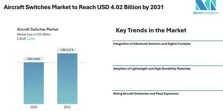 Aircraft Switches Market to Reach USD 4.02 Billion by 2031, Supported by Advanced Avionics Integration and Rising Aircraft Production – Mordor Intelligence