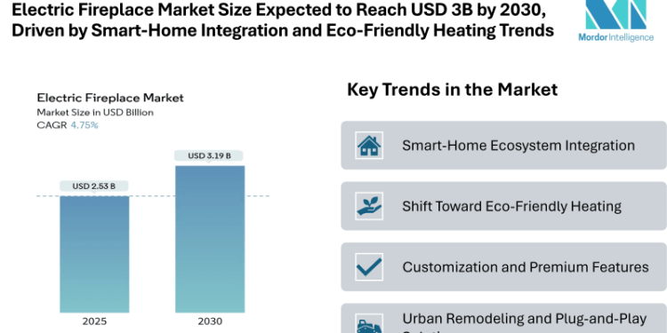 Electric Fireplace Market Size Expected to Reach USD 3.19 Billion by 2030, Driven by Smart-Home Integration and Eco-Friendly Heating Trends