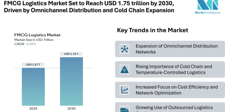 FMCG Logistics Market Set to Reach USD 1.75 trillion by 2030, Driven by Omnichannel Distribution and Cold Chain Expansion