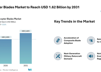 Helicopter Blades Market to Reach USD 1.62 Billion by 2031, Driven by Composite Retrofits and Military Modernization – Mordor Intelligence