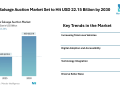 Online Salvage Auction Market Set to Hit USD 22.15 Billion by 2030, Driven by Digital Platforms and Rising Total-Loss Vehicle Volumes – Mordor Intelligence