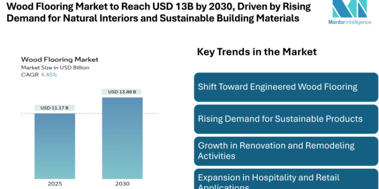Wood Flooring Market to Reach USD 13.88 billion by 2030, Driven by Rising Demand for Natural Interiors and Sustainable Building Materials