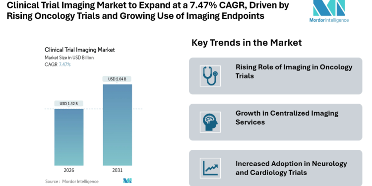 Clinical Trial Imaging Market to Expand at a 7.47% CAGR, Driven by Rising Oncology Trials and Growing Use of Imaging Endpoints