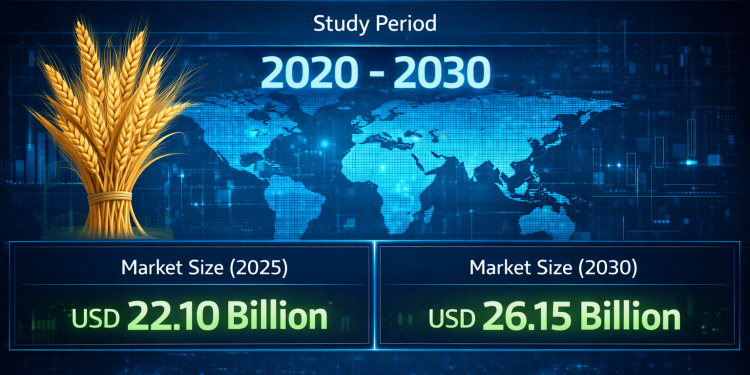 Barley Market Size to Reach USD 26.15 Billion by 2030 as Brewing, Feed Demand, and Functional Foods Sustain Growth