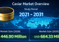Caviar Market Size to Reach USD 664.33 Million by 2031 as Aquaculture Innovation and Luxury Food Demand Expand Worldwide