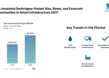 Gas-insulated Switchgear Market Trends and Forecast | Projected to Hit USD 33.53 Billion by 2030
