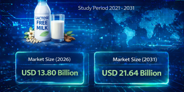Lactose-Free Milk Market Size to Reach USD 21.64 Billion by 2031 – Mordor Intelligence