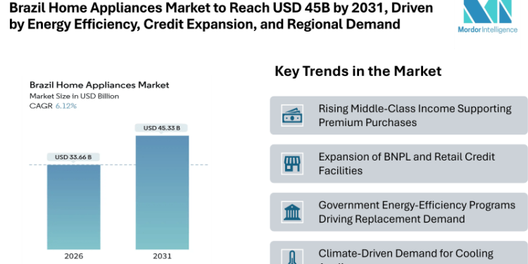Brazil Home Appliances Market to Reach USD 45.33 Billion by 2031, Driven by Energy Efficiency, Credit Expansion, and Regional Demand