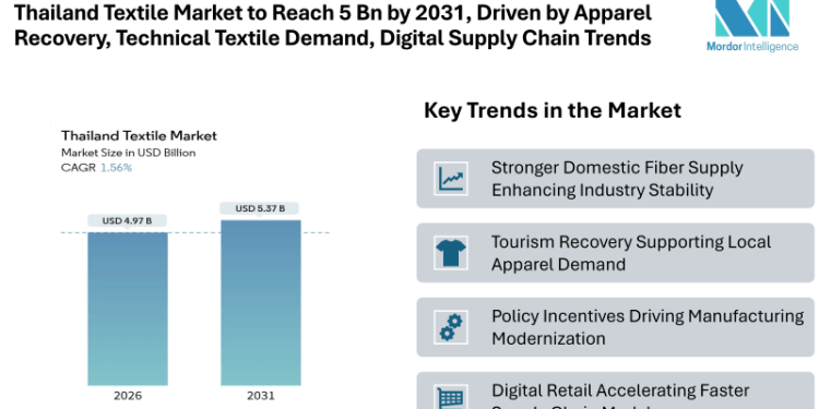 Thailand Textile Market Set to Reach 5.37 Bn by 2031, Driven by Apparel Recovery, Technical Textile Demand, and Digital Supply Chain Trends