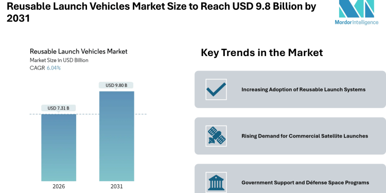 Reusable Launch Vehicles Market Size to Reach USD 9.8 Billion by 2031 – Mordor Intelligence