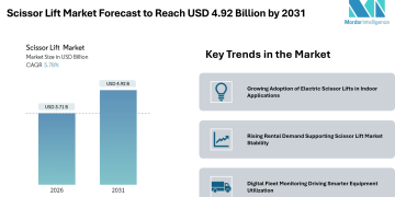 Scissor Lift Market Forecast to Reach USD 4.92 Billion by 2031, Supported by Electric Models, Rental Demand, and Safety Compliance – Mordor Intelligence