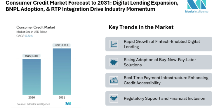 Consumer Credit Market Forecast to 2031: Digital Lending Expansion, BNPL Adoption, & RTP Integration Drive Industry Momentum