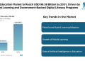 Digital Education Market to Reach USD 98.58 Billion by 2031, Driven by AI-Based Learning and Government-Backed Digital Literacy Programs