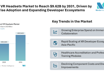 AR and VR Headsets Market to Reach USD 9.62 Billion by 2031, Driven by Enterprise Adoption and Expanding Developer Ecosystems