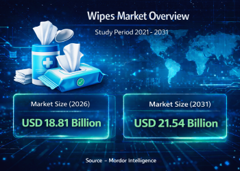 Wipes Market Size Expected to Reach USD 21.54 Billion by 2031 – Mordor Intelligence Report