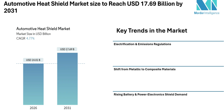 Automotive Heat Shield Market size to Reach USD 17.69 Billion by 2031, Shaped by Emissions Compliance and Electrification Trends – Mordor Intelligence