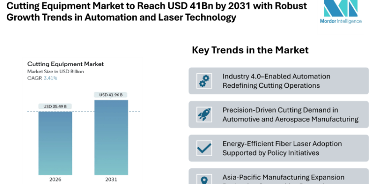 Cutting Equipment Market Forecast to Reach USD 41.96 Billion by 2031 with Robust Growth Trends in Automation, Laser Technology & Industrial Demand