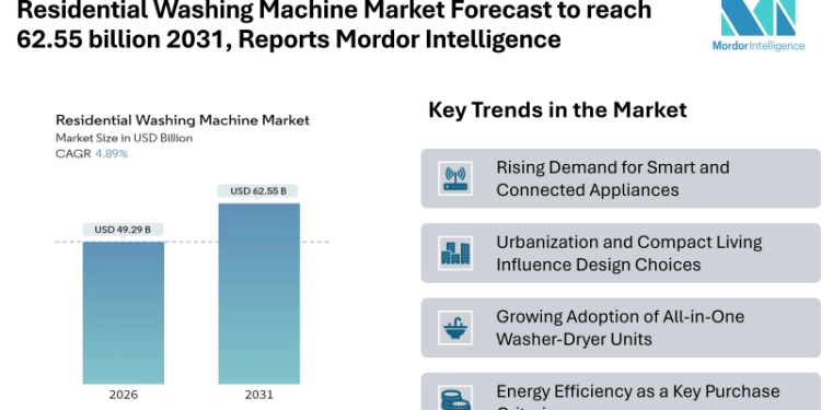 Residential Washing Machine Market Forecast to reach 62.55 billion 2031, Reports Mordor Intelligence