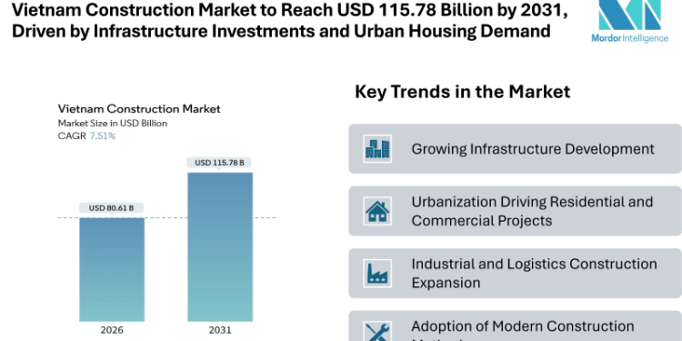 Vietnam Construction Market to Reach USD 115.78 Billion by 2031, Driven by Infrastructure Investments and Urban Housing Demand