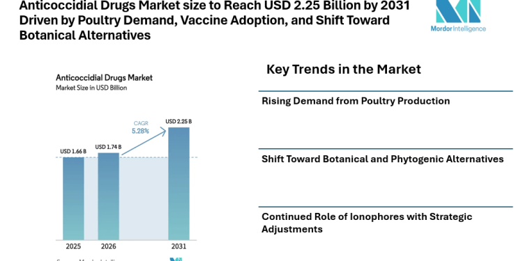 Anticoccidial Drugs Market size to Reach USD 2.25 Billion by 2031 Driven by Poultry Demand, Vaccine Adoption, and Shift Toward Botanical Alternatives