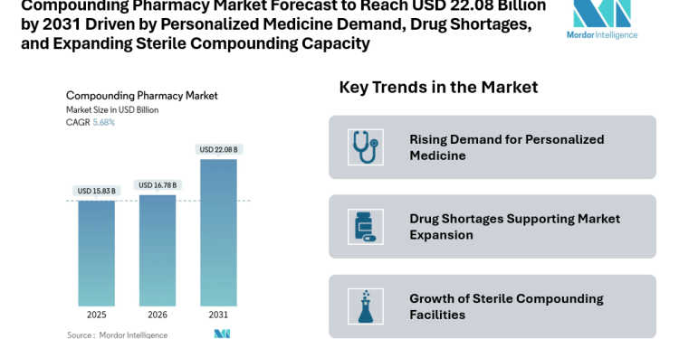 Compounding Pharmacy Market Forecast to Reach USD 22.08 Billion by 2031 Driven by Personalized Medicine Demand, Drug Shortages, and Expanding Sterile Compounding Capacity
