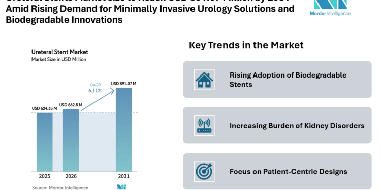Ureteral Stents Market size to Reach USD 891.07 Million by 2031 Amid Rising Demand for Minimally Invasive Urology Solutions and Biodegradable Innovations